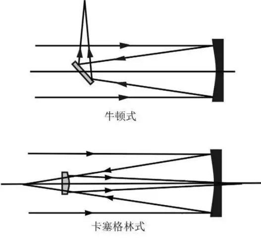 说一下折射望远镜和反射望远镜那个看的远,又看的清晰.