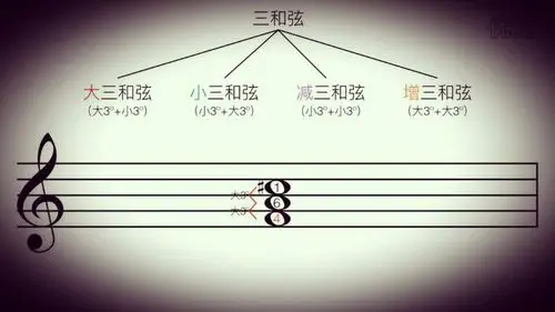 老刘教音乐:三和弦