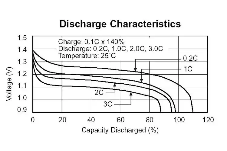 镍氢电池的七个特性曲线