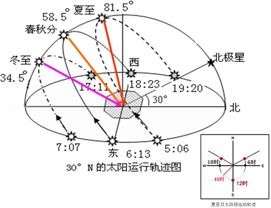 (4分)6月8日当地地方时15时,照射土拱的太阳光来自( )