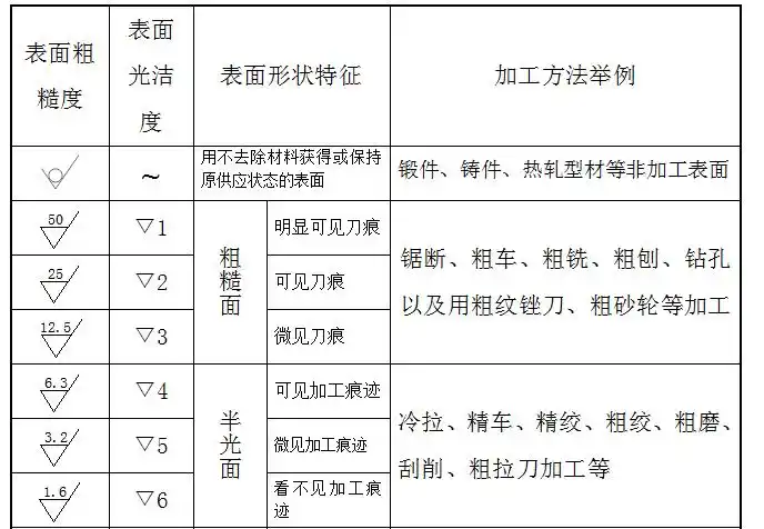 机械制图-表面粗糙度及样图