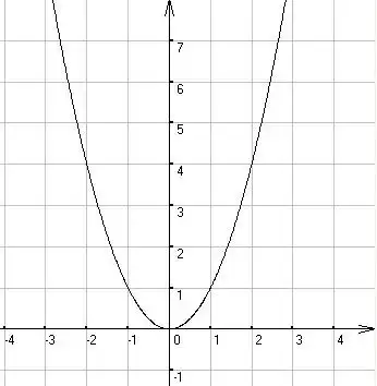 2次函数y=x2图像