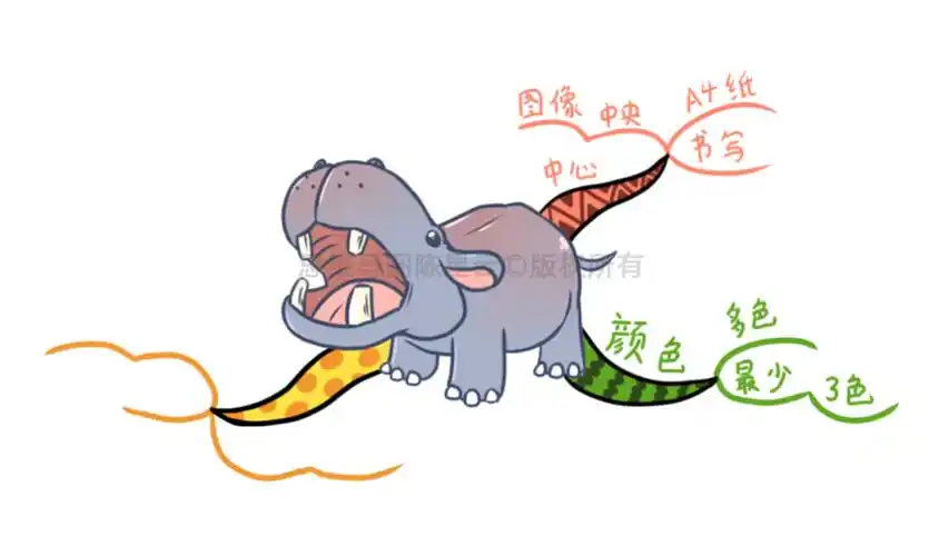 思维导图模板空白(绘制思维导图的9个分解步骤,大人小孩都适用)