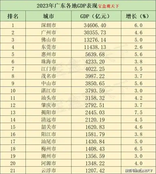 原创2023年广东各地gdp表现广州突破三万亿揭阳增速最佳