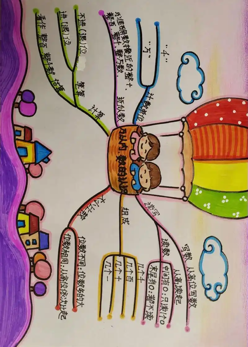 万以内数字的认识数学思维导图手抄报 - 抖音