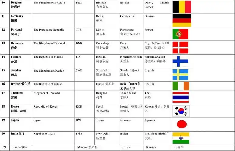 国名,语言,人民,首都英文_及各地区国家英文名