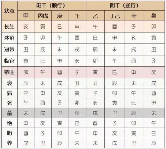 天干地支长生对应甲木 长生在亥,如果生于冬季,冬水不生木.