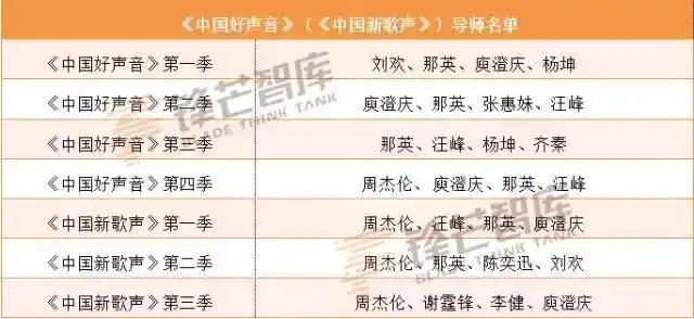 《中国好声音》(后更名《中国新歌声》)的导师变化正是这一点的直观