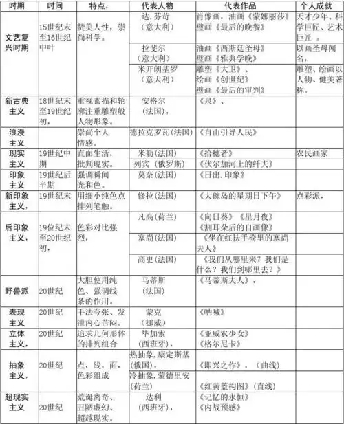代表人物及其特征 第1页 (共1页,当前第1页) 你可能喜欢 西方美术流派