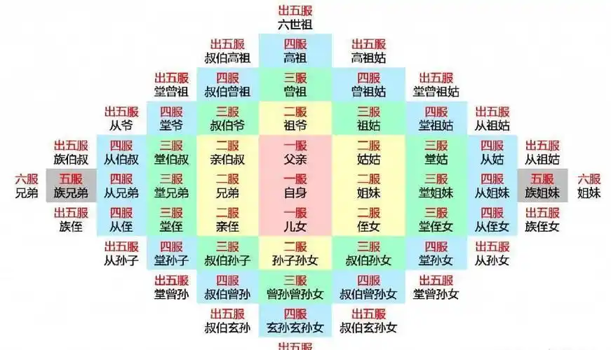 五代过后不再是亲戚