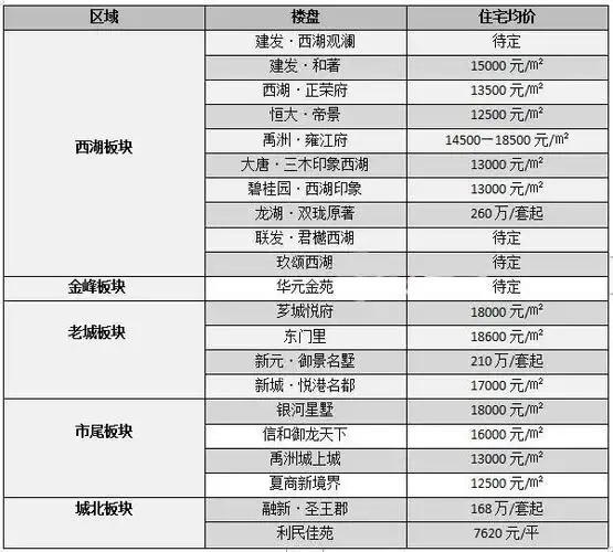 漳州上半年楼市分析,二轮集中供地迟迟未开始