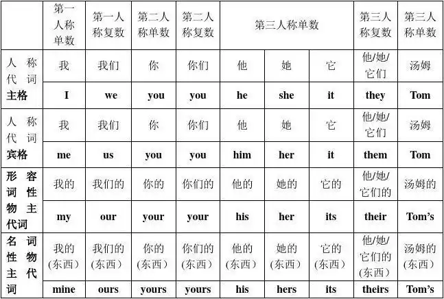 英语人称代词物主代词名词所有格