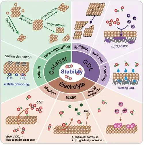 中国科大高敏锐课题组综述:电催化co2还原反应的稳定性问题