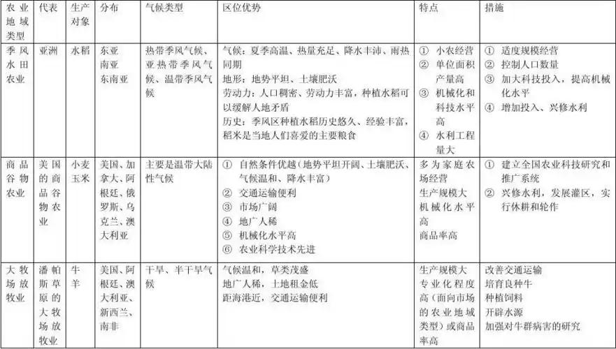 主要农业地域类型比较