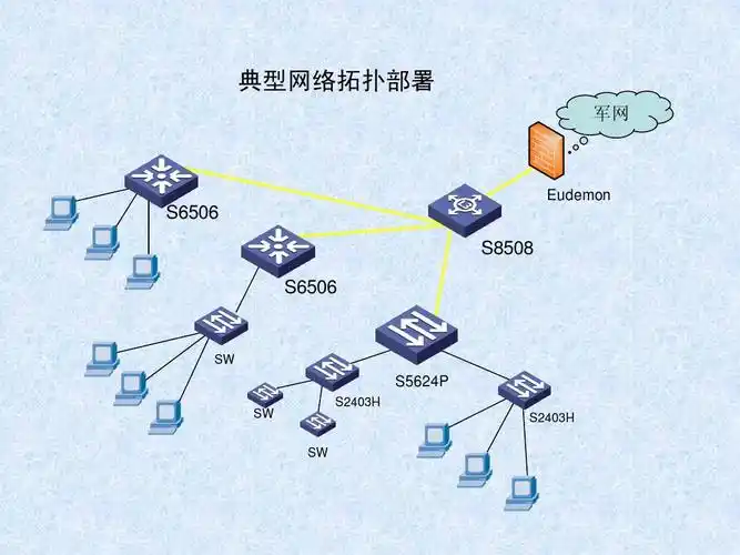 典型网络拓扑部署 军网 eudemon s6506 s8508 s6506 sw s5624p s2403h