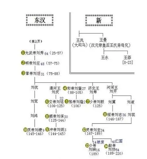 刘秀是刘邦的后代吗