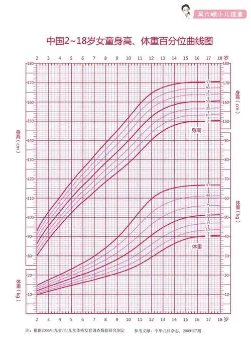 更为合适:儿童生长曲线是动态的,连续的记录孩子身高的曲线