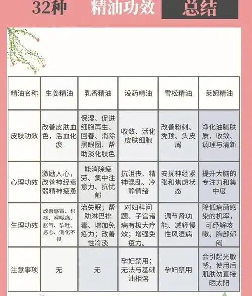 32种精油功效大全