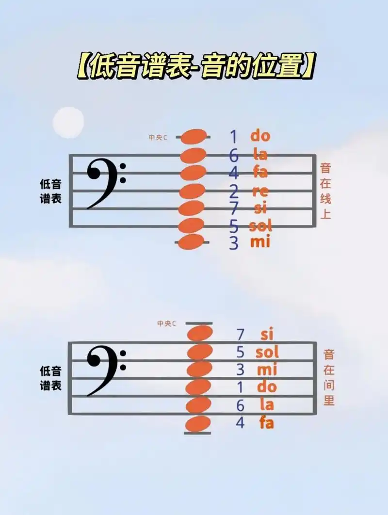 【钢琴乐理】高低音谱表位置图 高低音谱表,音的位置看这里一目了然