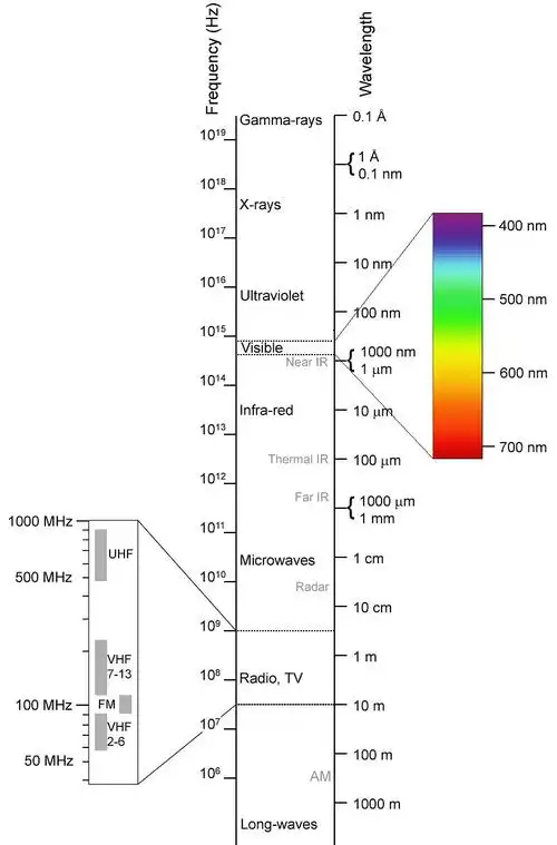 电磁波通常以频率,波长或光子能量这三种物理量之中的任意一种物理量