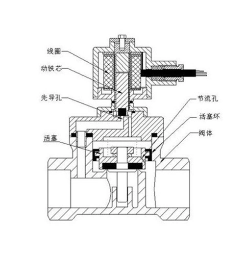 今天小编就给大家介绍一下电磁阀的工作原理以及电磁阀的用途.