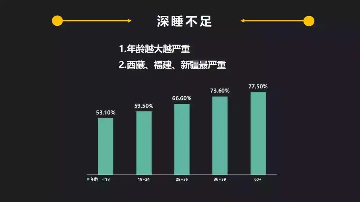 数据分析 |2017中国睡眠质量报告