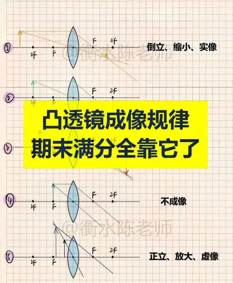 凸透镜成像规律全图.#初中物理 #中小学教育 #物理 - 抖音