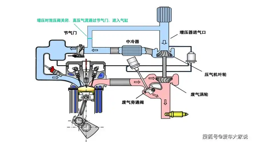 在踩油门时节气门打开,被增压的空气快速通过节气门流入气缸.
