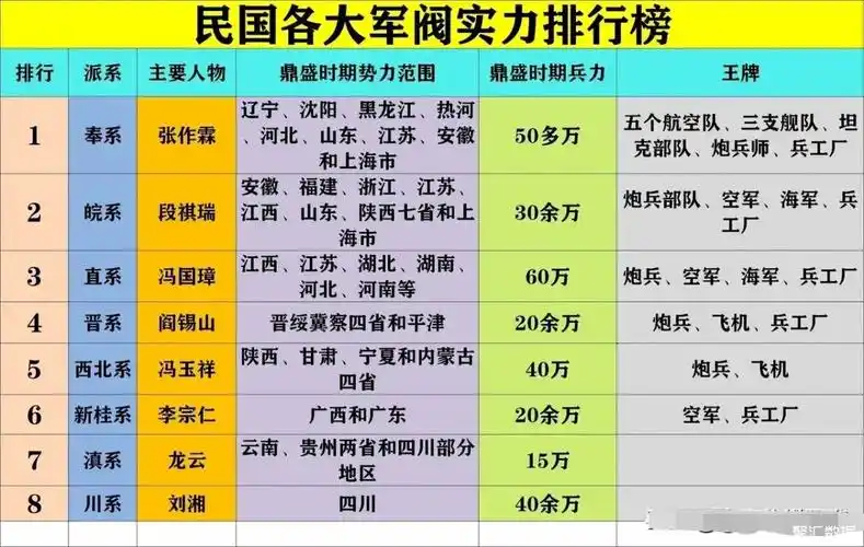 民国各大军阀实力排行榜奉系张作霖第一