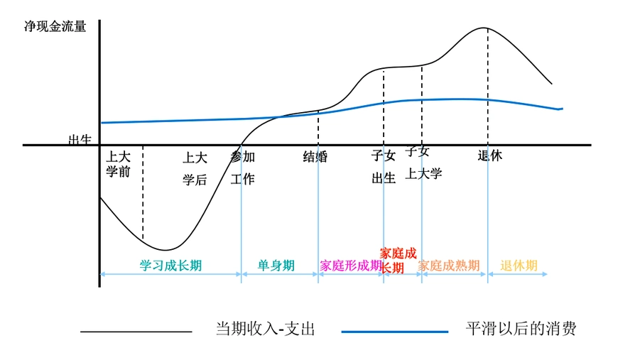 生命周期理论曲线(图片来源:演讲者供)生命周期理论提醒我们要量入为