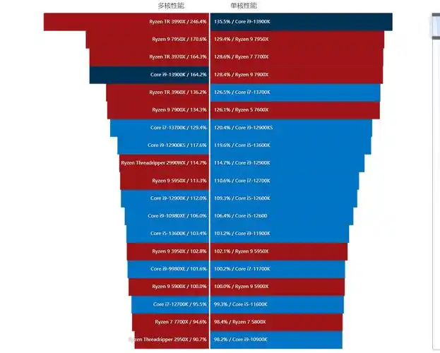 酷睿处理器排名天梯图性能大提升