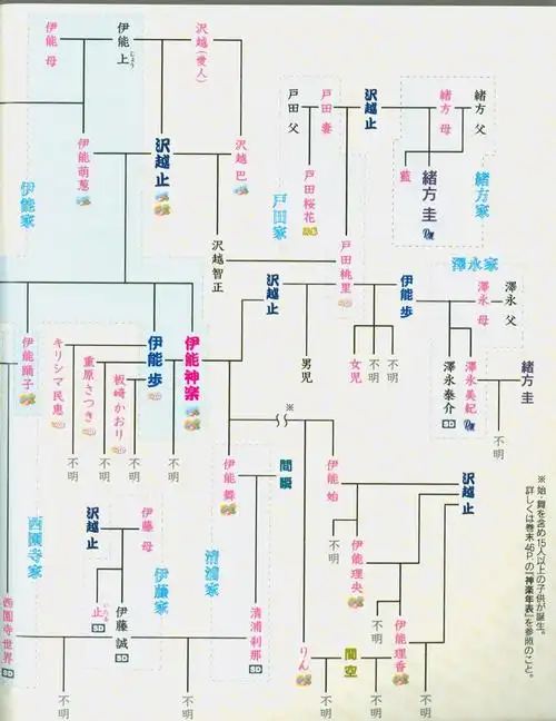 一点就是泽越止的母亲也是泽越家的人,但是看不出她和泽越巴的关系,有