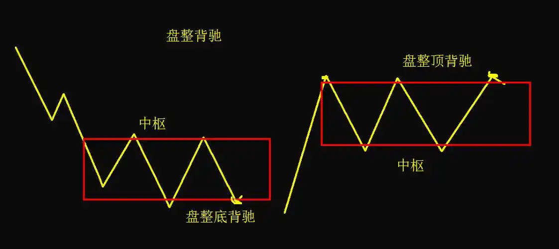 背驰与盘整背驰