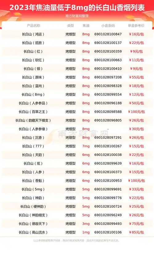 2023长白山香烟价格表焦油量低于8mg的烟有哪些