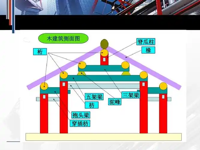 结构选型 木建筑侧面图 桁 脊瓜柱 椽 五架梁 枋 抱头梁 穿插枋 三架