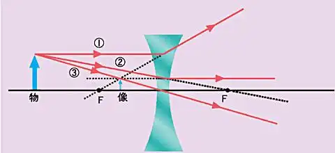 凹透镜能成像吗.谢谢