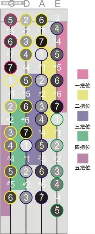 小提琴1234567位置图解如果看到有悬挂的二胡肯定这