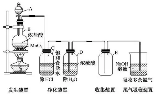 实验室制法(制取cl2的装置如下)