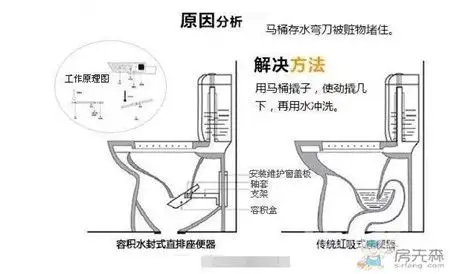 装修前知道这些马桶安装原理今后出现马桶堵了轻松解决