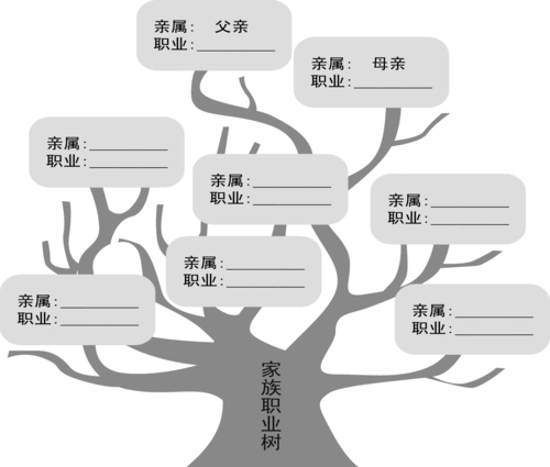 大学生人才培养 盘点你的社会支持系统 一,填写你的家族职业树 二