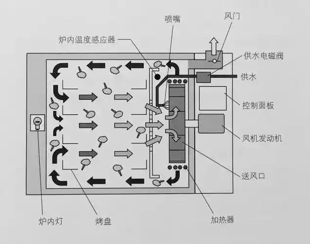 烘焙必知烤箱种类区别工作原理