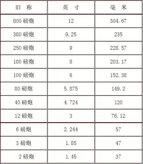 火炮口径对照表