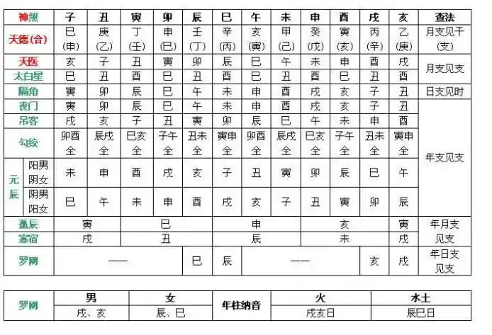 八字神煞表