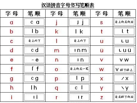 b,p,m,f,d,t,n,l的笔顺  汉语拼音共有以下10种基本笔画:横,竖,左弯竖