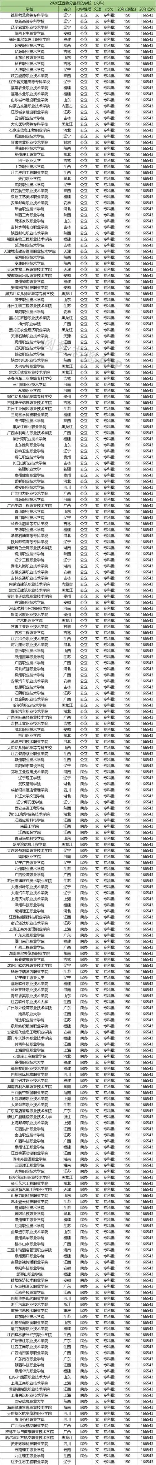 江西2021专科学校排名及分数线