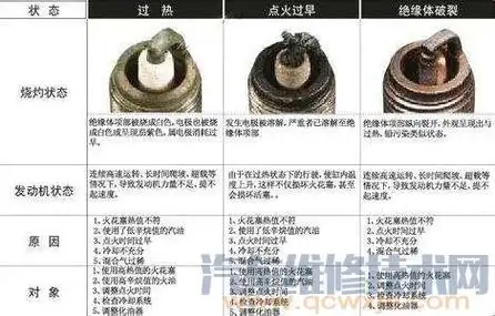 火花塞坏了有什么症状怎么快速判断排除火花塞故障
