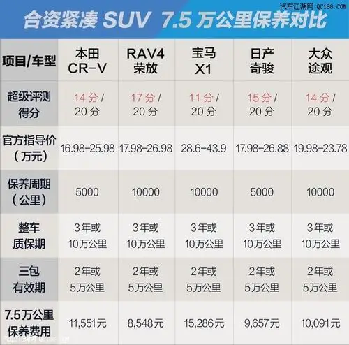 【图】最低保养485元 推荐5台热销合资紧凑suv_汽车江湖