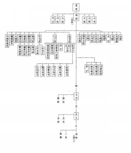于洪武二十八年(1093)撤销中书省,丞相制度被废除,殿阁大学士,明代
