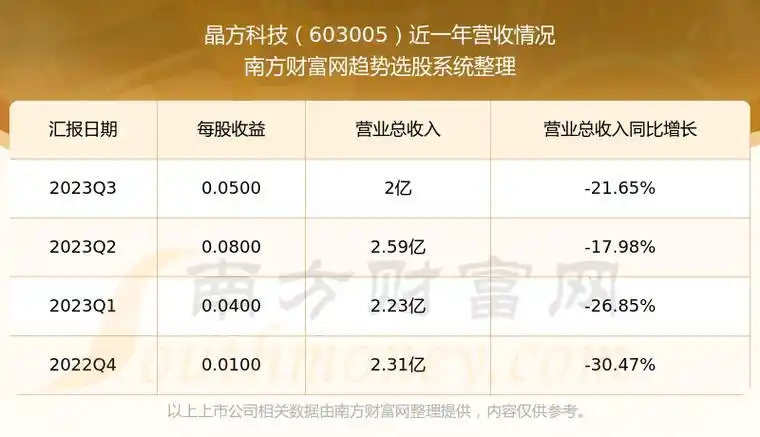 晶方科技603005现在怎么样营收情况好不好