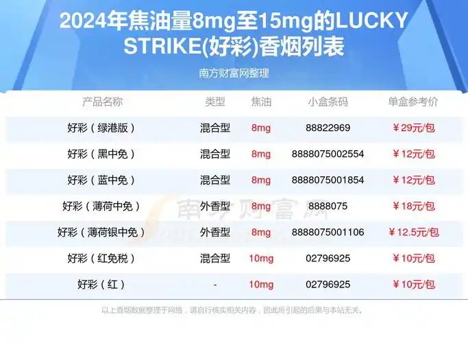 2024年焦油量8mg至15mg的lucky strike(好彩)香烟一览表